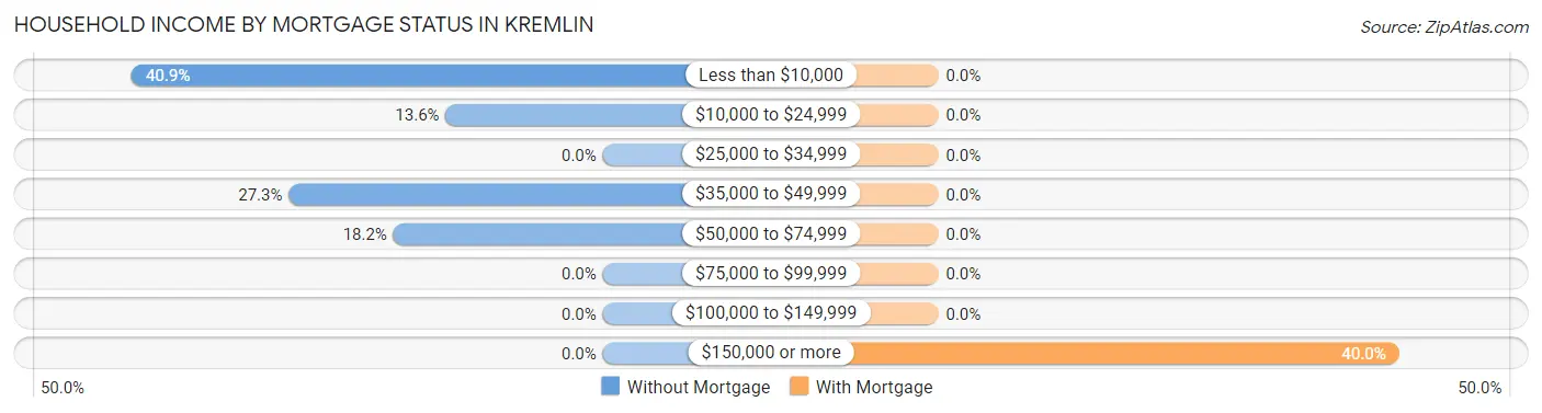 Household Income by Mortgage Status in Kremlin