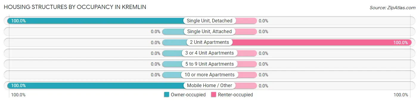 Housing Structures by Occupancy in Kremlin