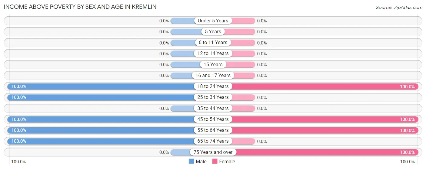 Income Above Poverty by Sex and Age in Kremlin