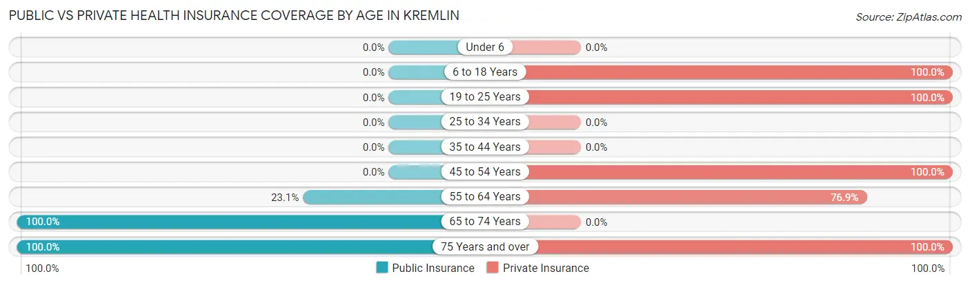 Public vs Private Health Insurance Coverage by Age in Kremlin