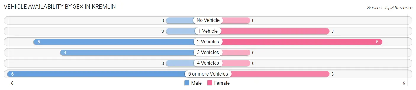 Vehicle Availability by Sex in Kremlin