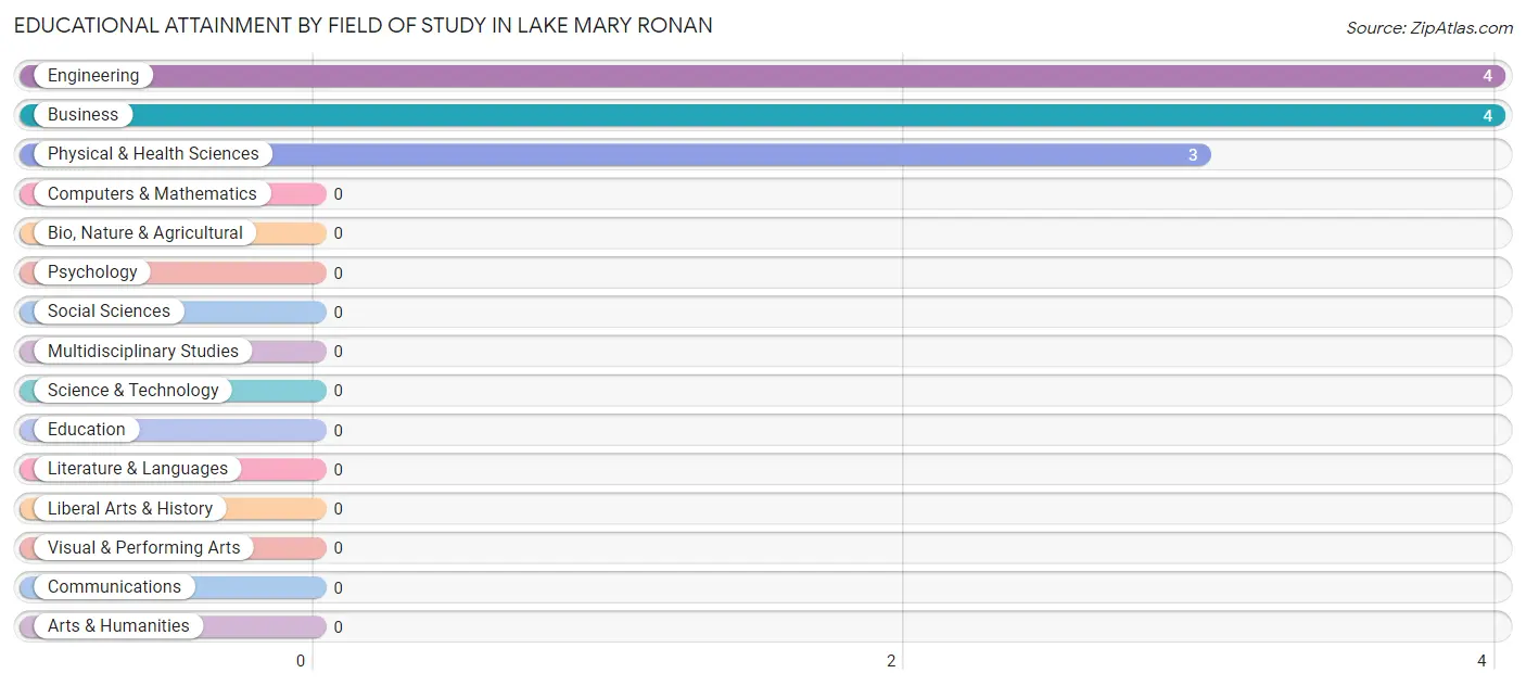 Educational Attainment by Field of Study in Lake Mary Ronan