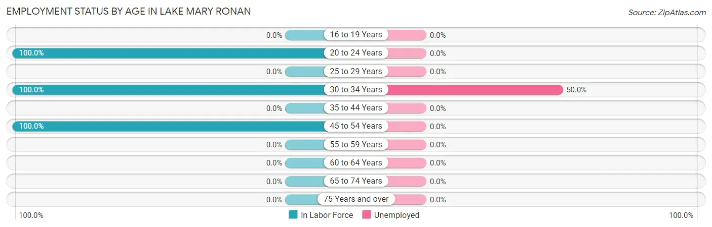 Employment Status by Age in Lake Mary Ronan