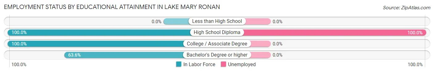 Employment Status by Educational Attainment in Lake Mary Ronan