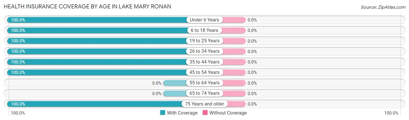Health Insurance Coverage by Age in Lake Mary Ronan