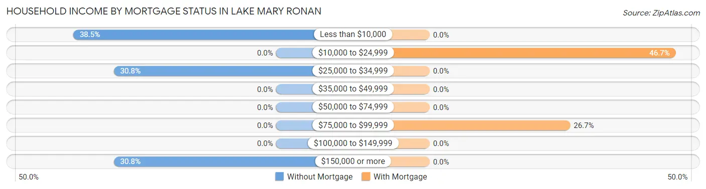 Household Income by Mortgage Status in Lake Mary Ronan
