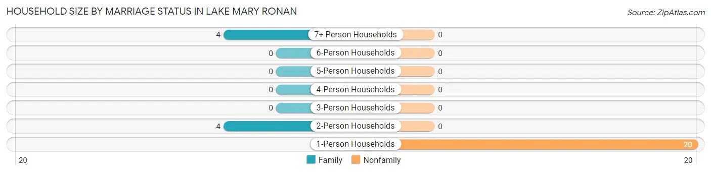 Household Size by Marriage Status in Lake Mary Ronan
