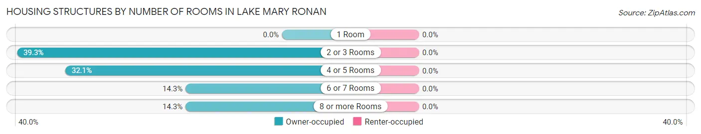 Housing Structures by Number of Rooms in Lake Mary Ronan