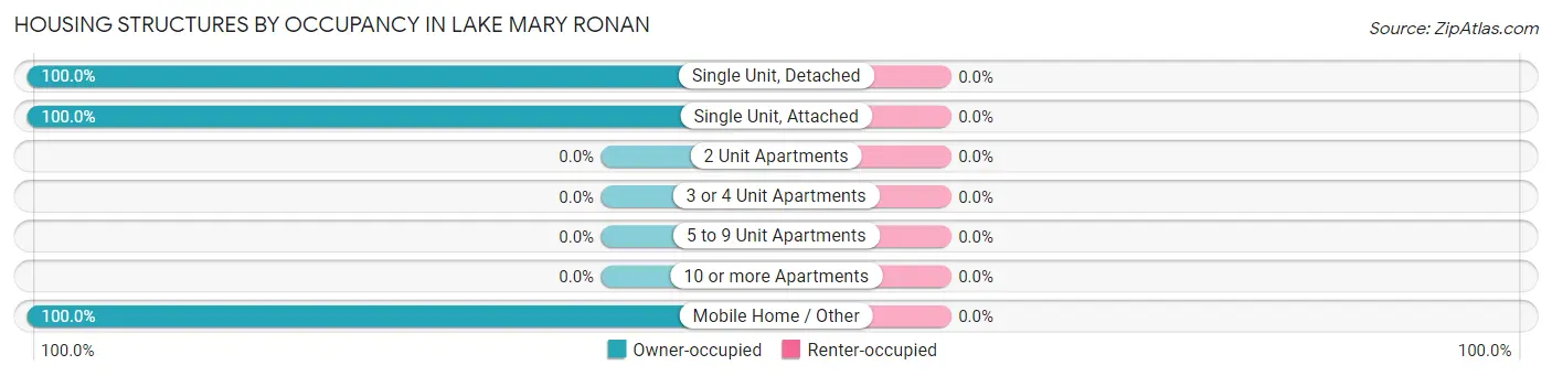 Housing Structures by Occupancy in Lake Mary Ronan