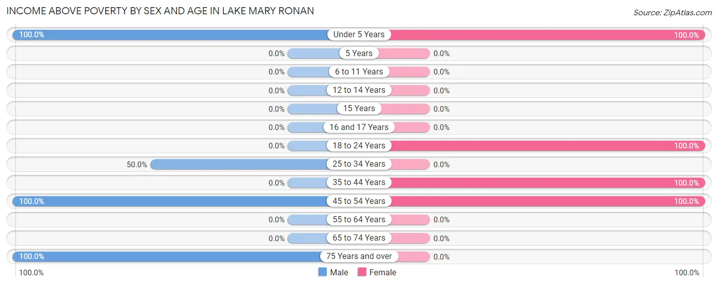 Income Above Poverty by Sex and Age in Lake Mary Ronan
