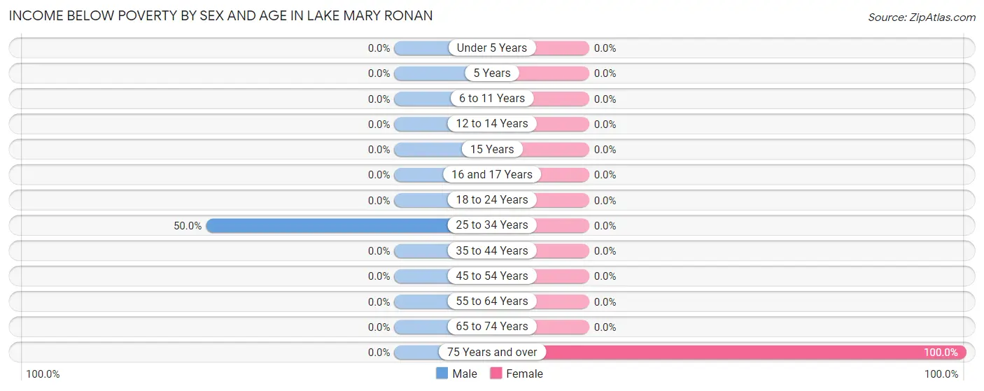 Income Below Poverty by Sex and Age in Lake Mary Ronan