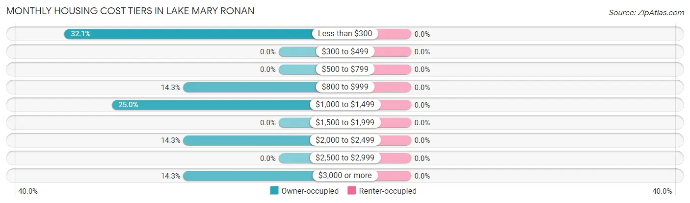 Monthly Housing Cost Tiers in Lake Mary Ronan