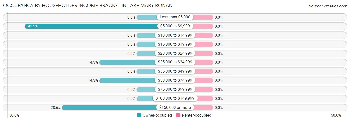 Occupancy by Householder Income Bracket in Lake Mary Ronan