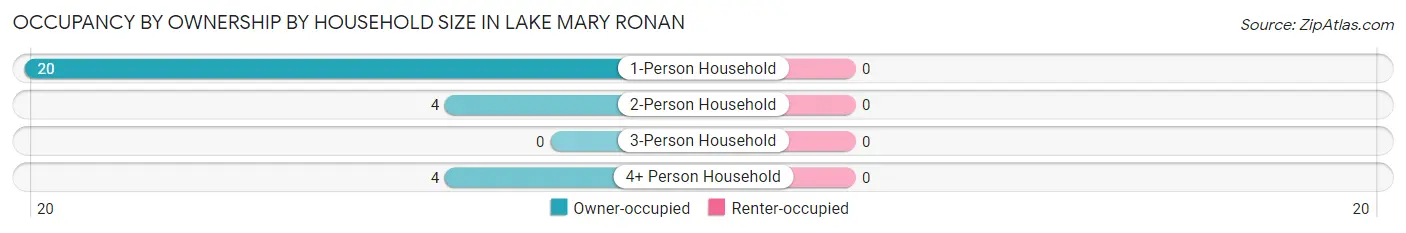 Occupancy by Ownership by Household Size in Lake Mary Ronan