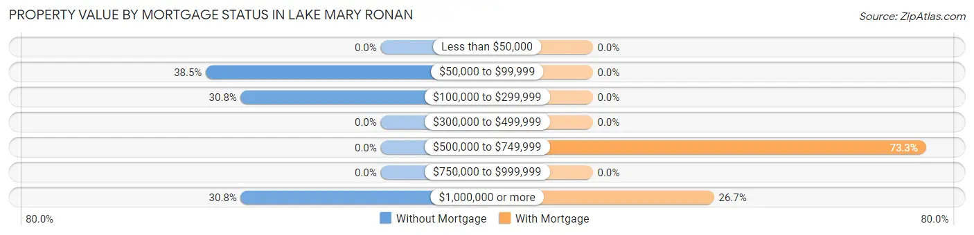 Property Value by Mortgage Status in Lake Mary Ronan