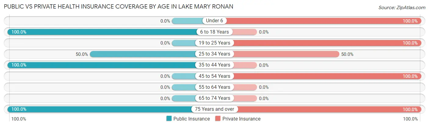 Public vs Private Health Insurance Coverage by Age in Lake Mary Ronan