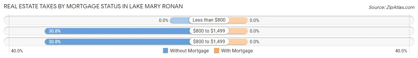 Real Estate Taxes by Mortgage Status in Lake Mary Ronan