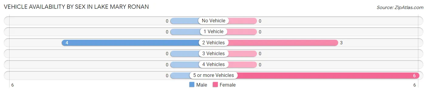 Vehicle Availability by Sex in Lake Mary Ronan