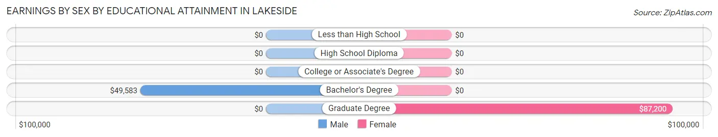 Earnings by Sex by Educational Attainment in Lakeside