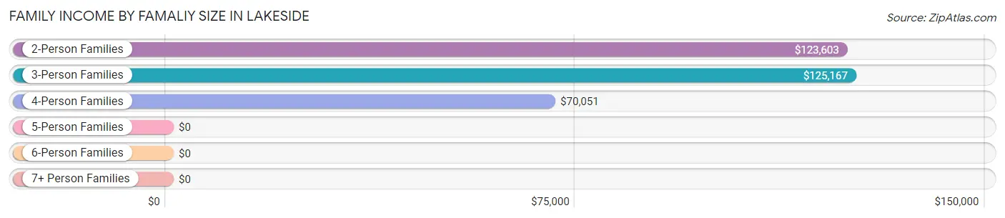 Family Income by Famaliy Size in Lakeside