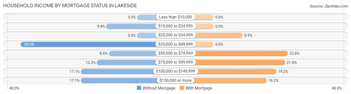 Household Income by Mortgage Status in Lakeside