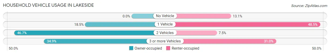Household Vehicle Usage in Lakeside