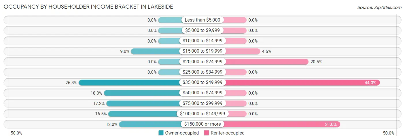 Occupancy by Householder Income Bracket in Lakeside