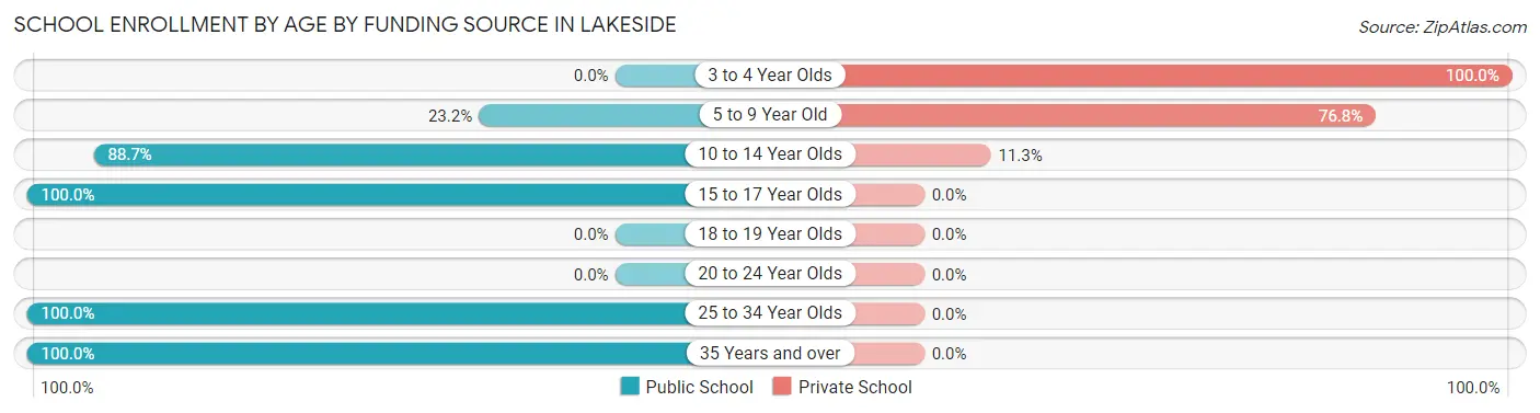 School Enrollment by Age by Funding Source in Lakeside