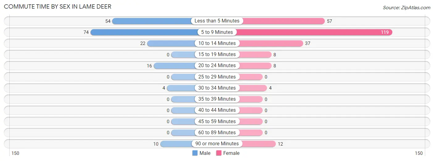 Commute Time by Sex in Lame Deer