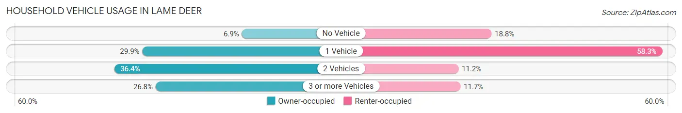 Household Vehicle Usage in Lame Deer