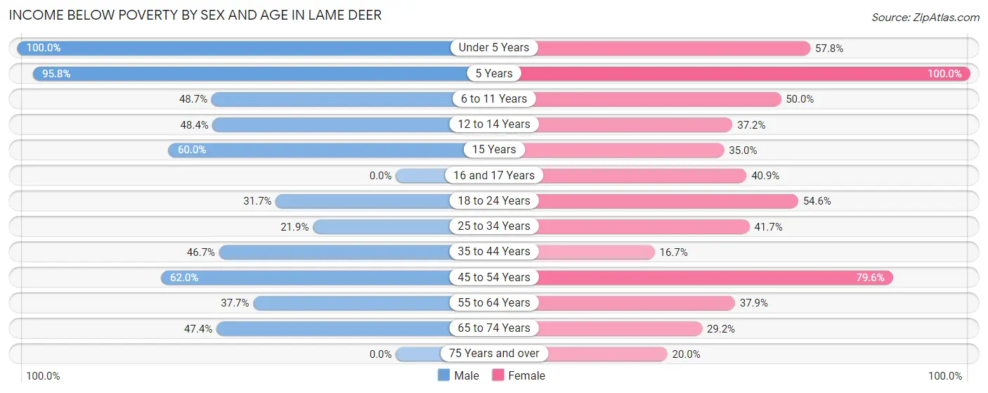 Income Below Poverty by Sex and Age in Lame Deer