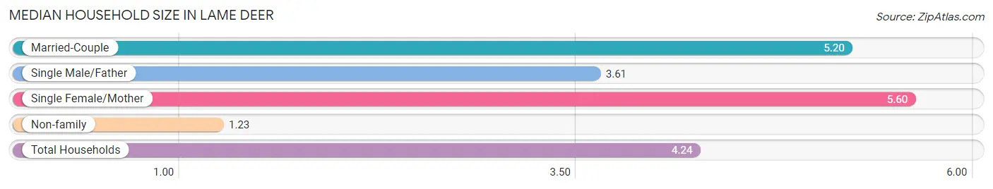 Median Household Size in Lame Deer