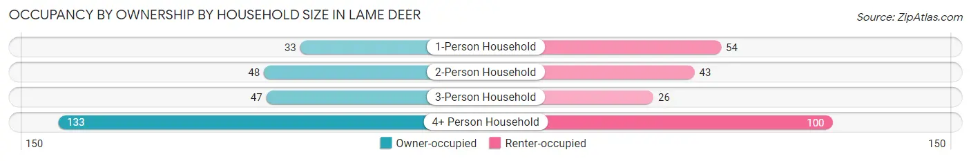 Occupancy by Ownership by Household Size in Lame Deer