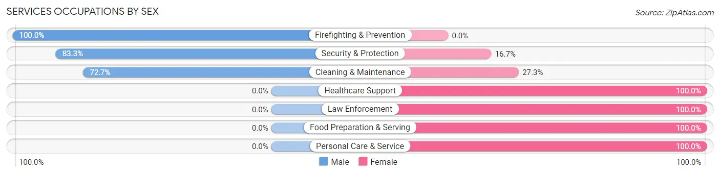 Services Occupations by Sex in Lame Deer