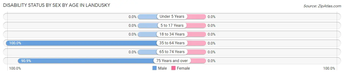 Disability Status by Sex by Age in Landusky