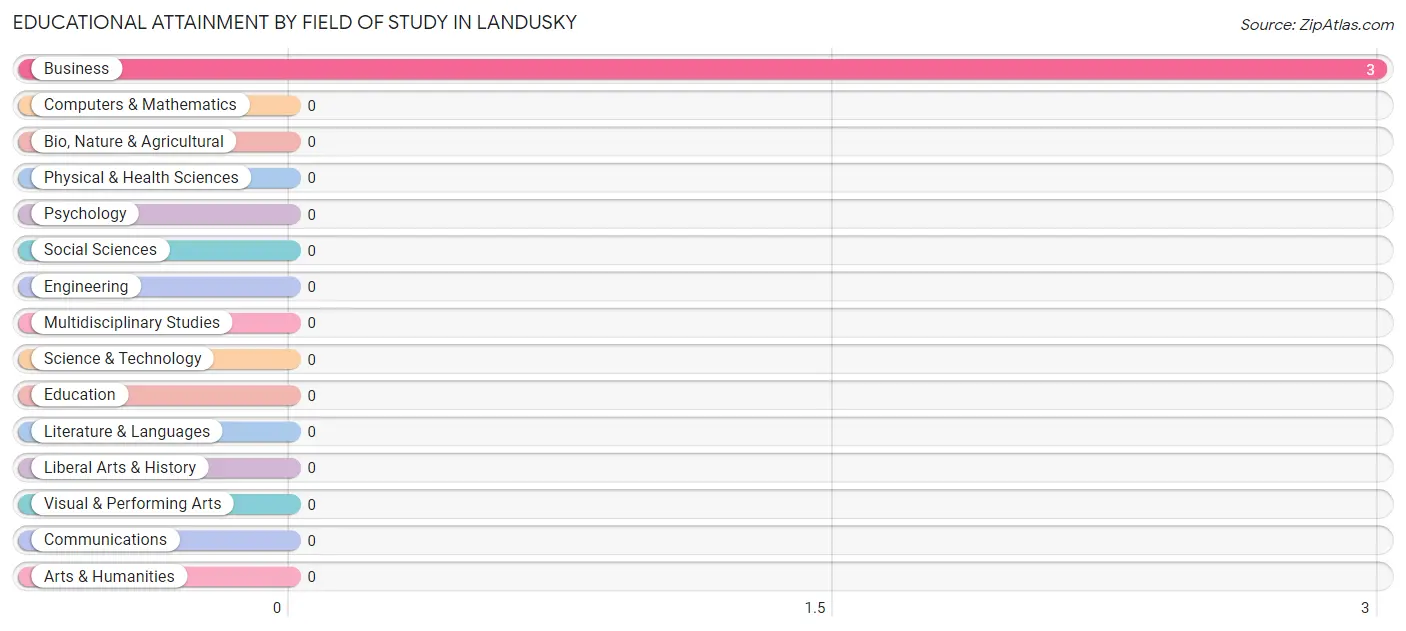 Educational Attainment by Field of Study in Landusky
