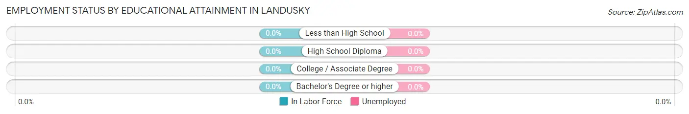 Employment Status by Educational Attainment in Landusky