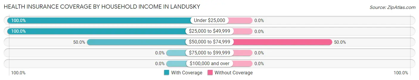 Health Insurance Coverage by Household Income in Landusky