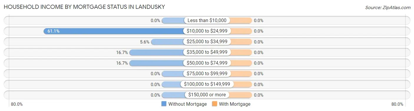 Household Income by Mortgage Status in Landusky