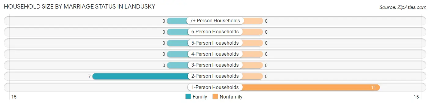 Household Size by Marriage Status in Landusky