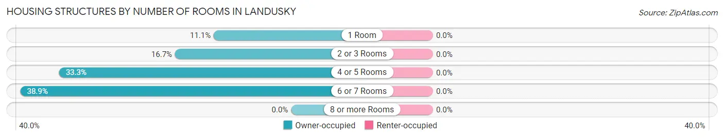 Housing Structures by Number of Rooms in Landusky