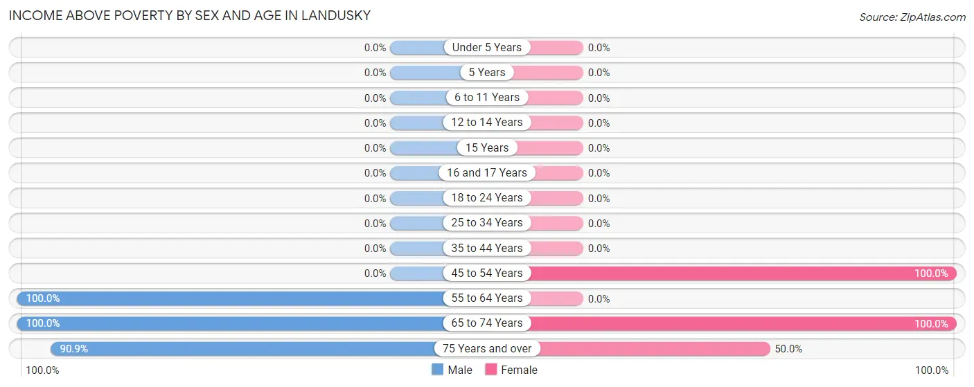 Income Above Poverty by Sex and Age in Landusky