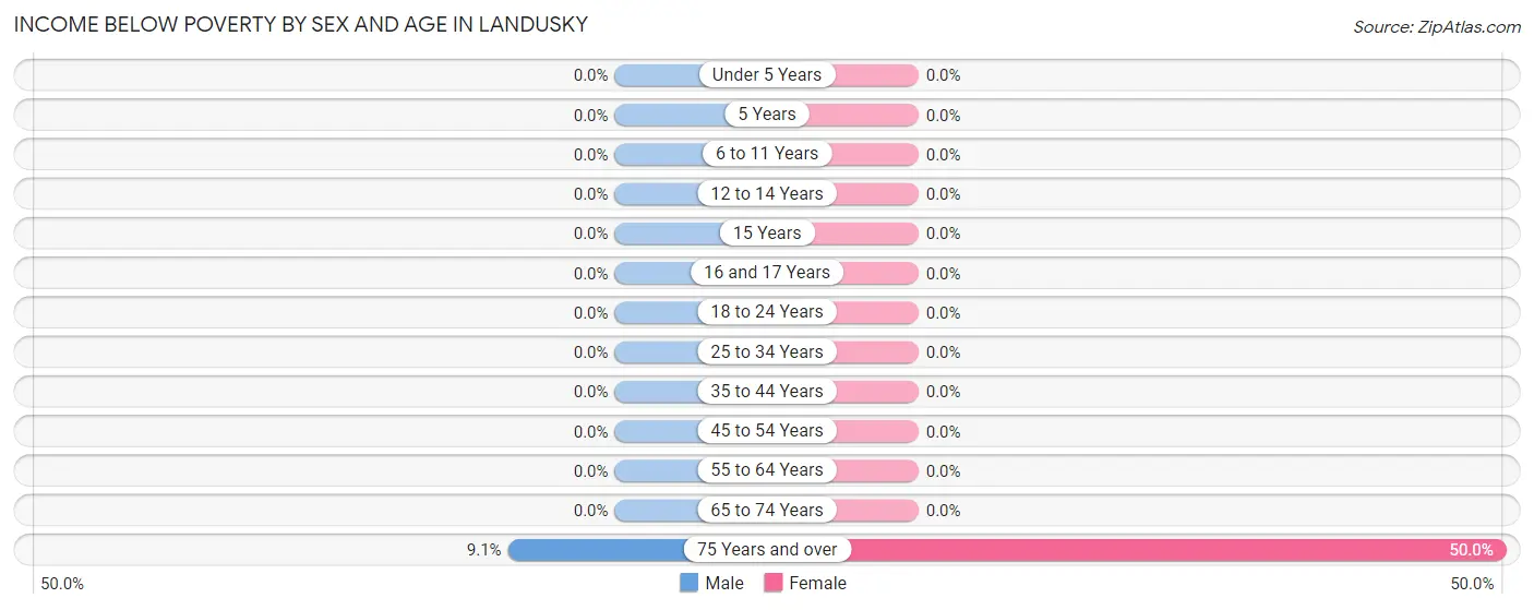 Income Below Poverty by Sex and Age in Landusky