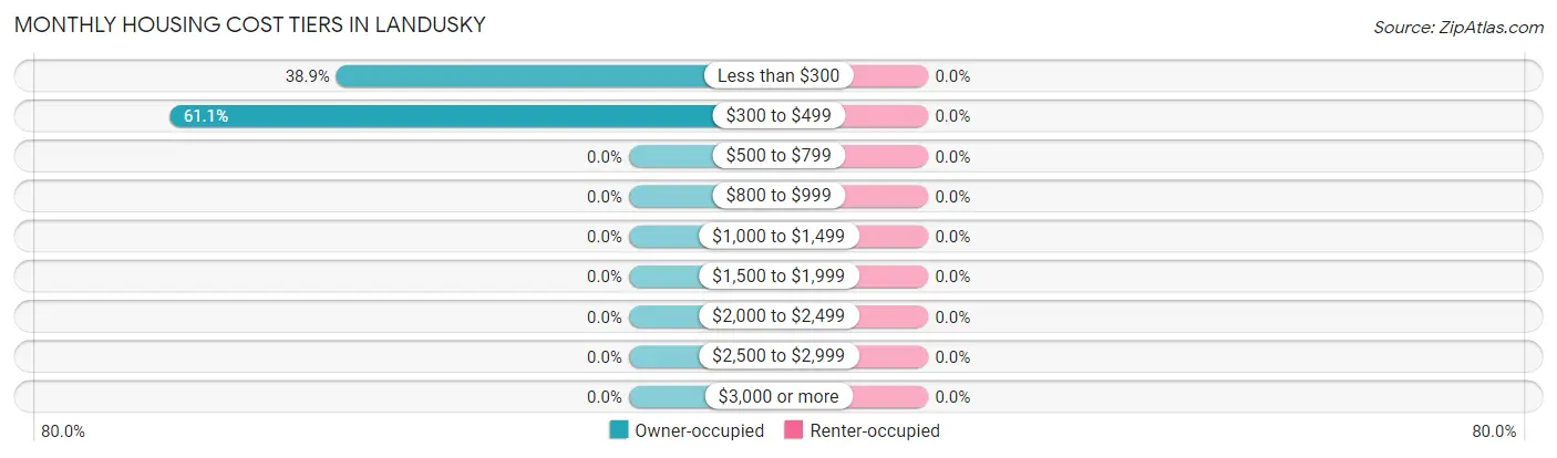 Monthly Housing Cost Tiers in Landusky