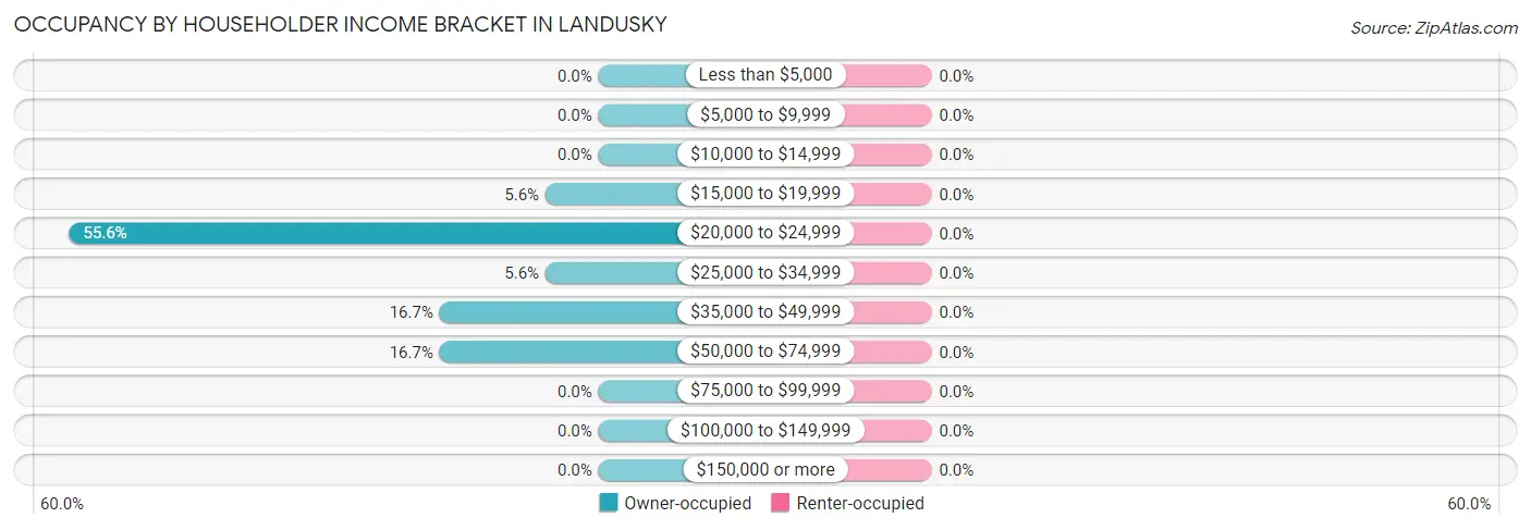 Occupancy by Householder Income Bracket in Landusky