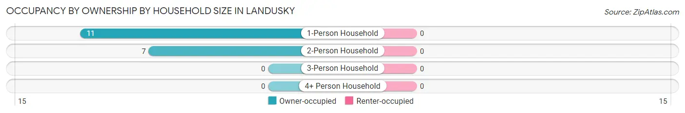 Occupancy by Ownership by Household Size in Landusky