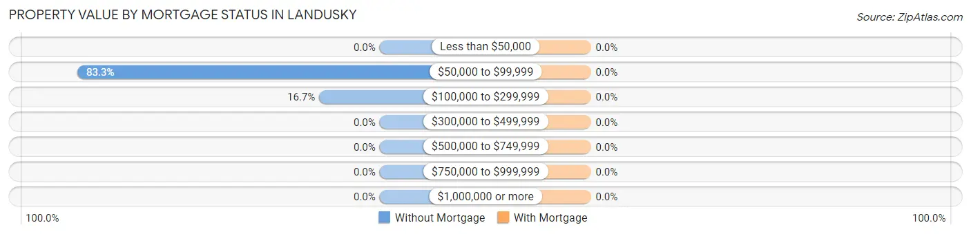 Property Value by Mortgage Status in Landusky
