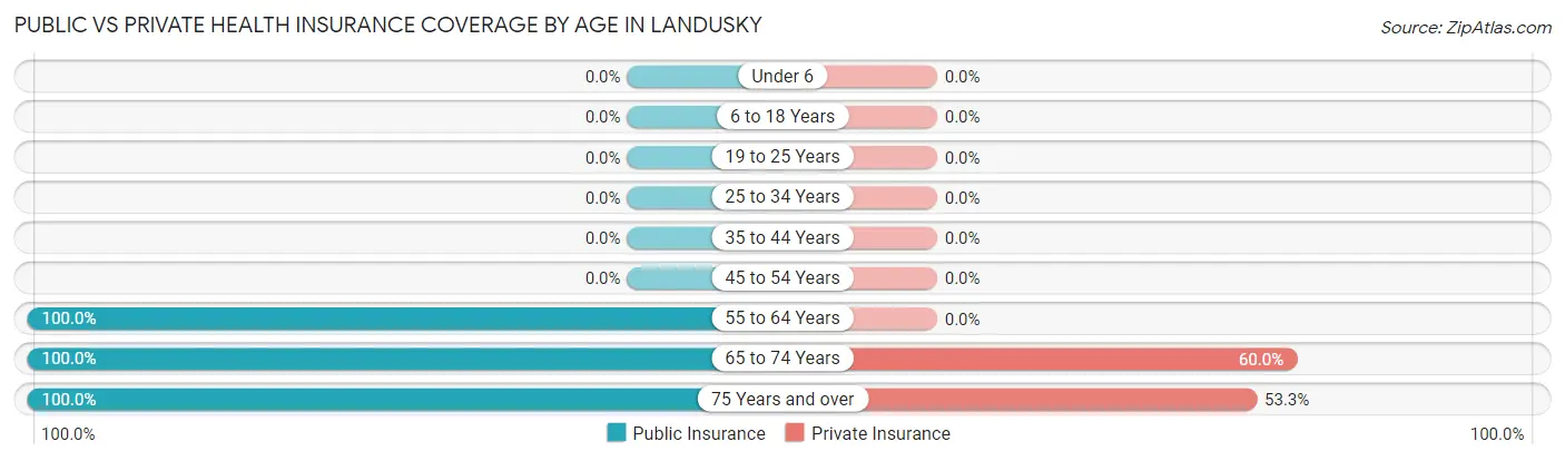 Public vs Private Health Insurance Coverage by Age in Landusky