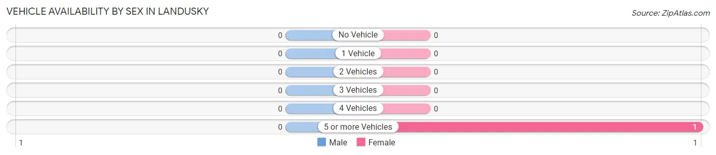 Vehicle Availability by Sex in Landusky