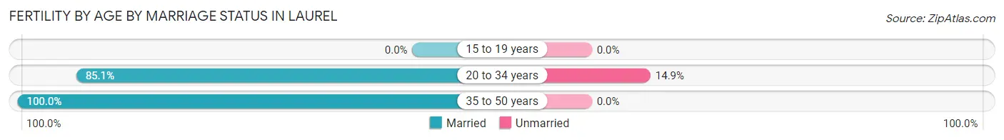 Female Fertility by Age by Marriage Status in Laurel